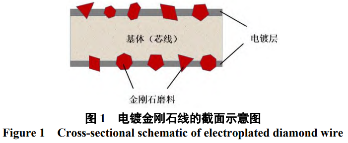 面向高效精密加工的電鍍金剛石線鋸鍍液技術(shù)全景:從鎳基體系優(yōu)化、合金化策略到跨領(lǐng)域技術(shù)融合的創(chuàng)新路徑
