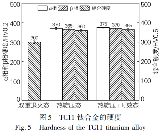 面向航空航天導彈殼體應用的TC11鈦合金熱加工工藝優化與性能調控——對比雙重退火態、熱旋壓態、熱旋壓+時效態的微觀結構，揭示熱旋壓加工硬化主導的硬度提升機制及時效處理對析出相豐富化與性能優化的有限貢獻