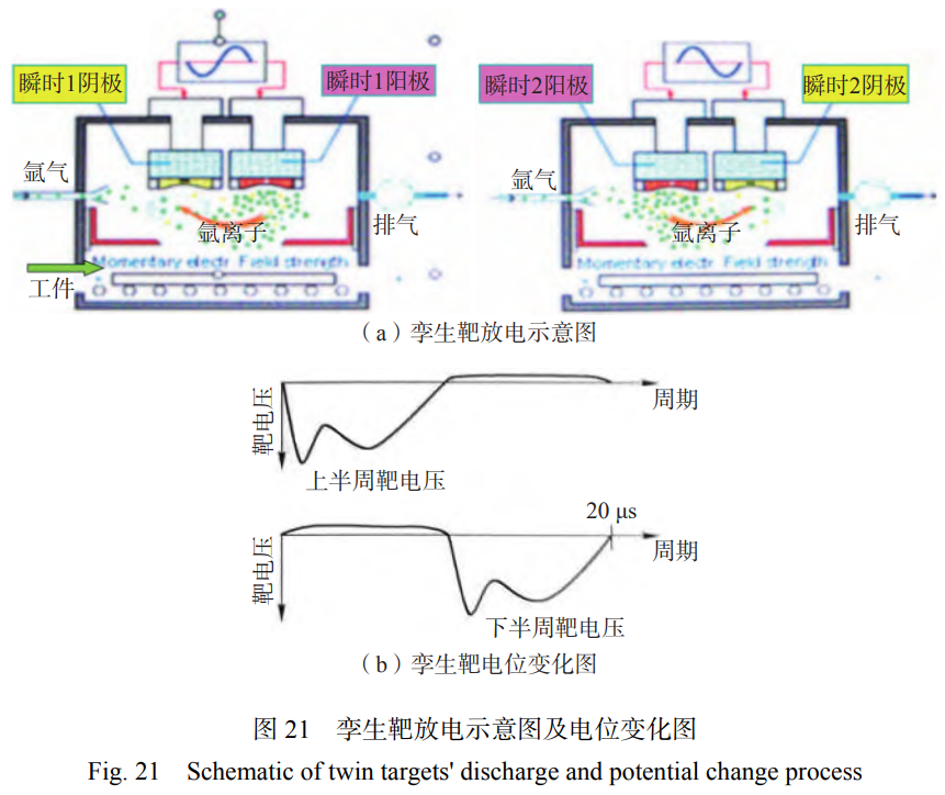 磁控濺射鍍膜技術的產業化應用與未來展望——綜述平衡/非平衡磁控濺射HiPIMS等技術進展，聚焦耐磨零件壽命提升、半導體器件薄膜制備，展望弧光放電增強等離子體密度等未來方向，助力高端制造業技術革新