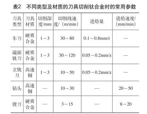 不同類型及材質的刀具切削鈦合金時的常用參數 不同類型及材質的刀具切削鈦合金時的常用參數